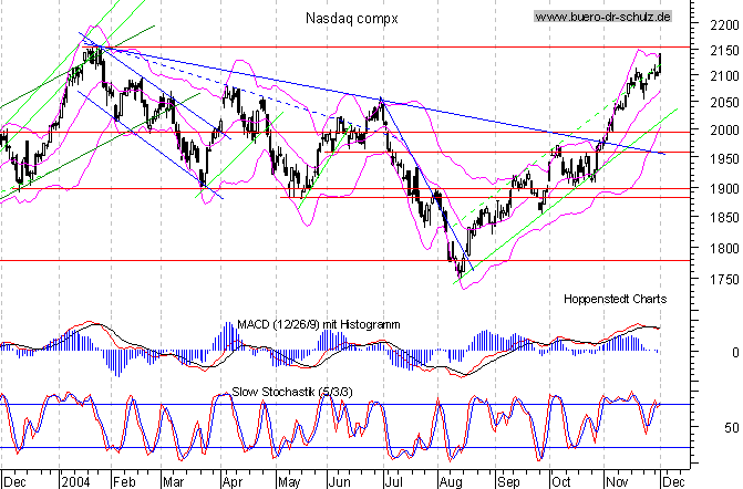 Tages-Chart seit M&auml;rz 2003
