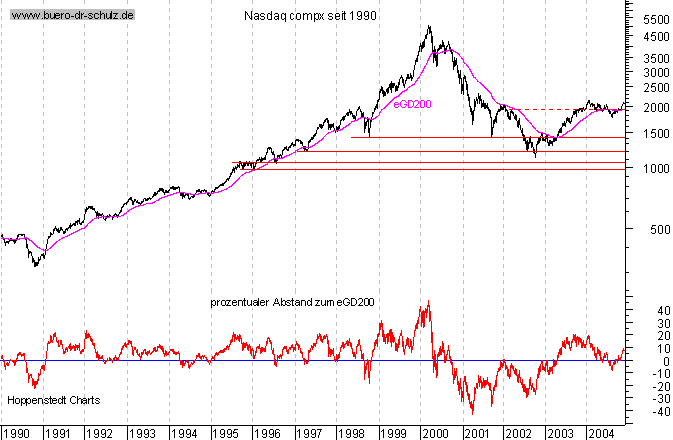 Schlu&szlig;kurse seit 1990