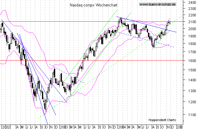 WochenCandles seit Januar 2000