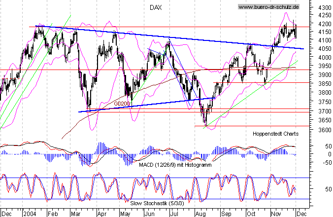 kurzfristiger TagesChart