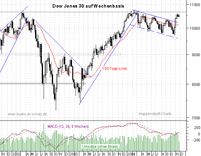 3-Jahres-Wochencandles