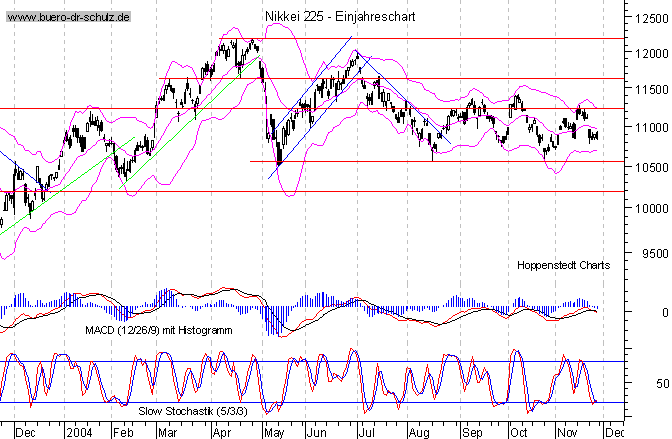 kurzfristiger TagesChart