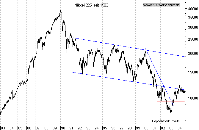 Langfristchart seit 1983