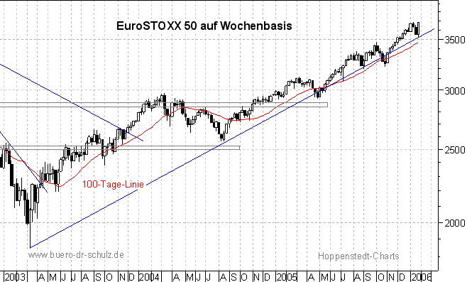 3-Jahres-Wochenchart