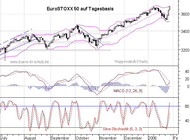 Chart auf Tagesbasis