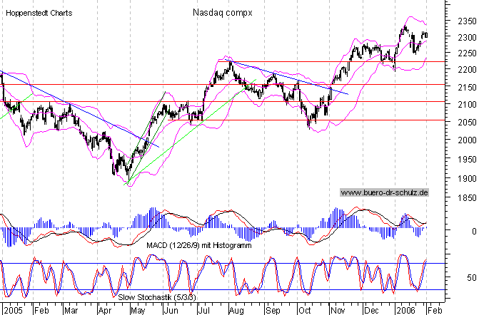 Tages-Chart seit März 2003