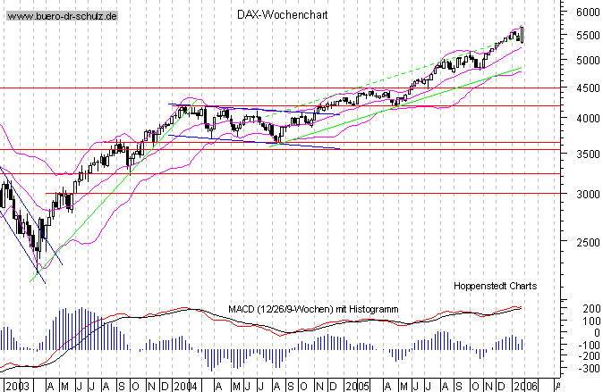 Wochencandles seit Januar 2000