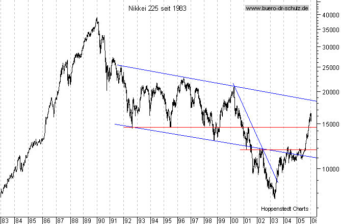 Langfristchart seit 1983