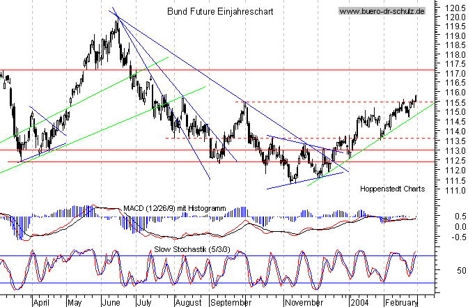 kurzfristiger TagesChart