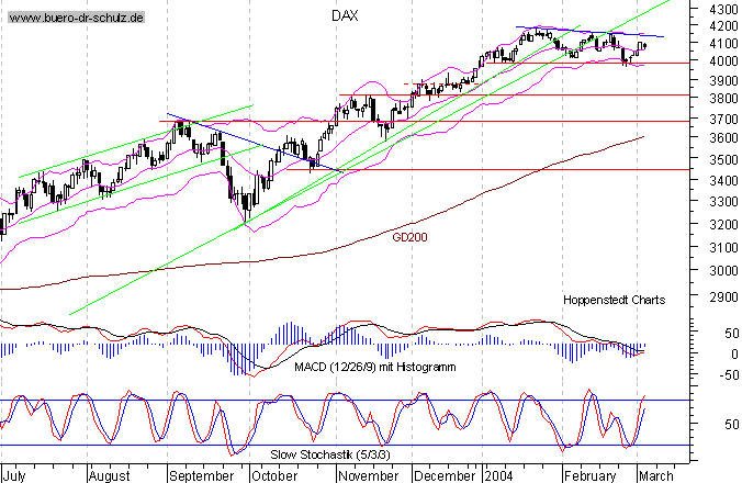kurzfristiger TagesChart