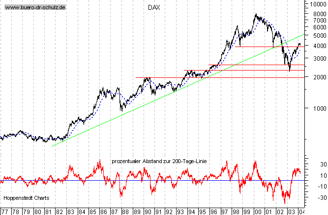 Langfristchart seit 1977