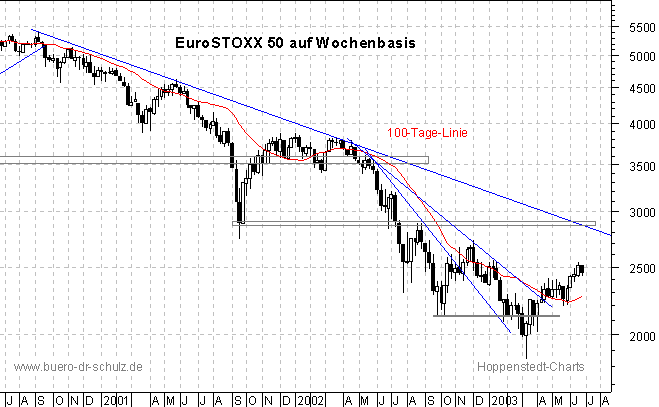 3-Jahres-Wochenchart