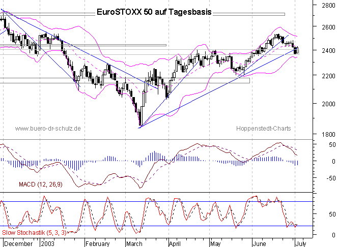 Chart auf Tagesbasis