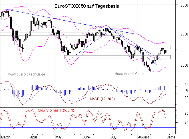 Chart auf Tagesbasis