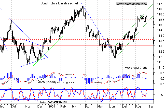 kurzfristiger TagesChart