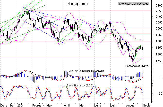 Tages-Chart seit M&auml;rz 2003