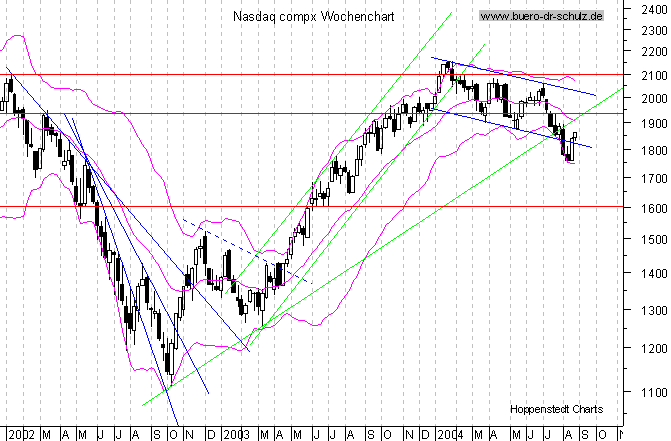 WochenCandles seit Januar 2000