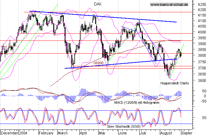 kurzfristiger TagesChart