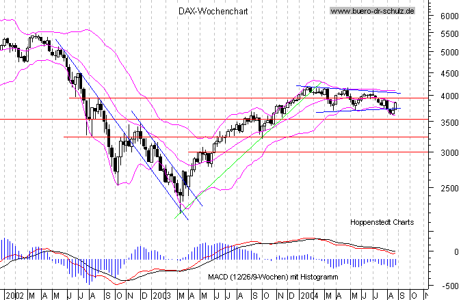 Wochencandles seit Januar 2000