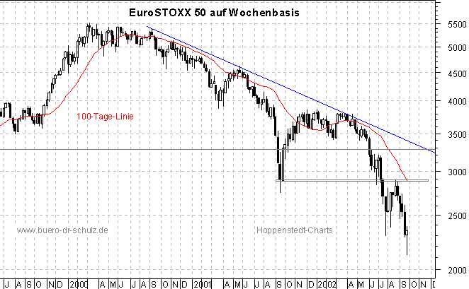 3-Jahres-Wochenchart