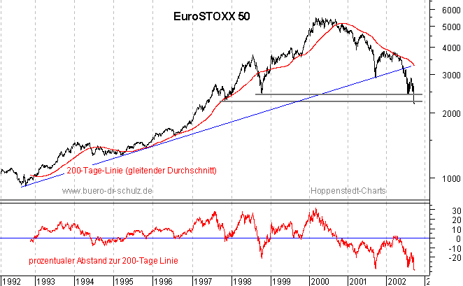 rückgerechnete Kurse seit 1992