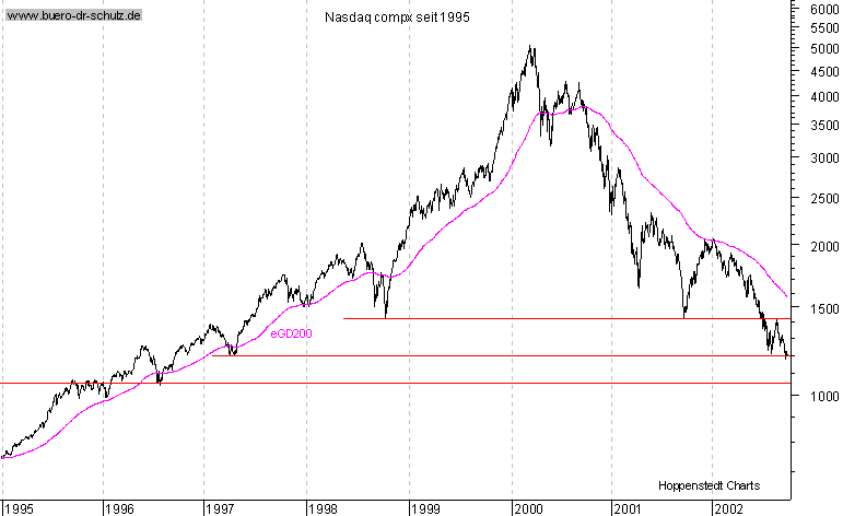 Schlukurse seit 1995