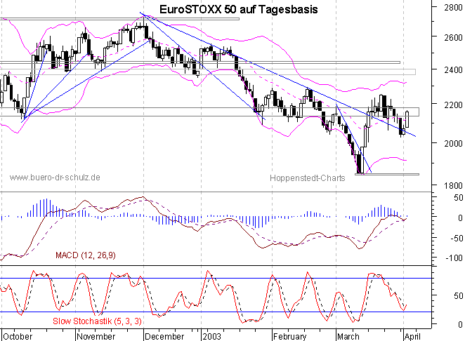 Chart auf Tagesbasis
