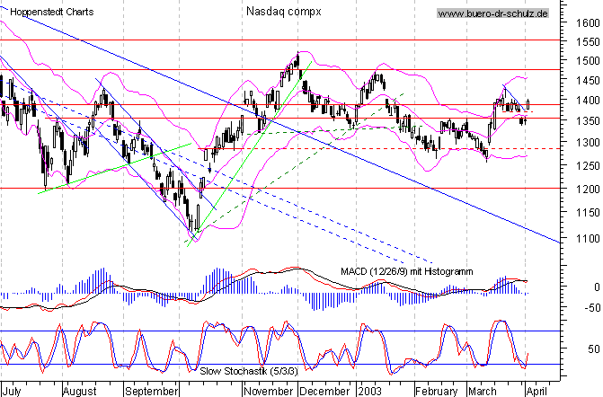 Tages-Chart seit Juli 2002