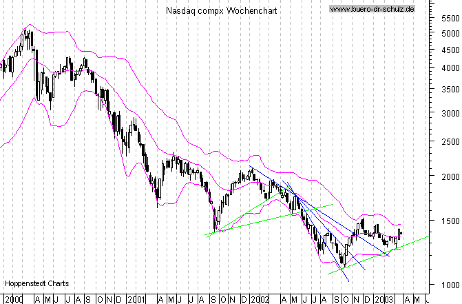 WochenCandles seit Januar 2000