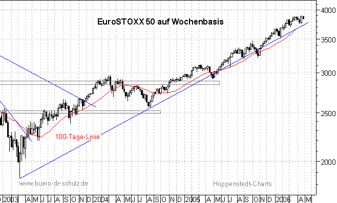 3-Jahres-Wochenchart
