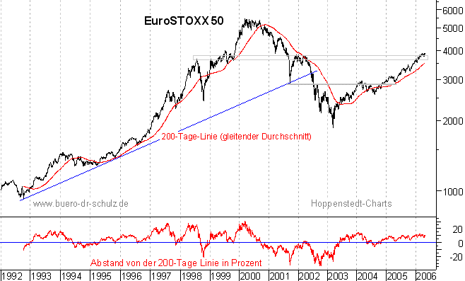 r&uuml;ckgerechnete Kurse seit 1992