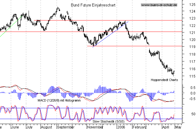 kurzfristiger TagesChart