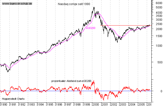 Schlußkurse seit 1990
