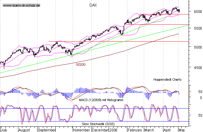kurzfristiger TagesChart