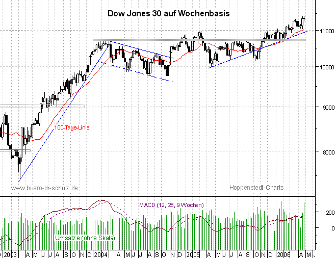 3-Jahres-Wochencandles