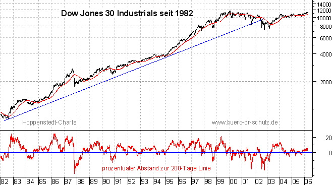 Schlu&szlig;kurse seit 1982