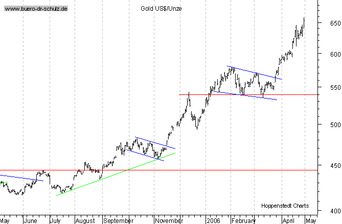 kurzfristiger TagesChart