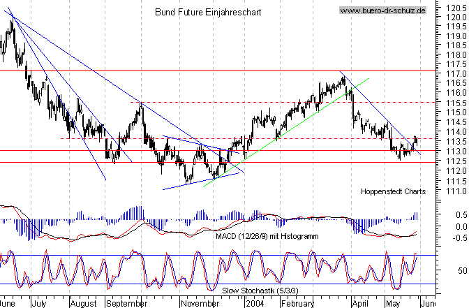kurzfristiger TagesChart