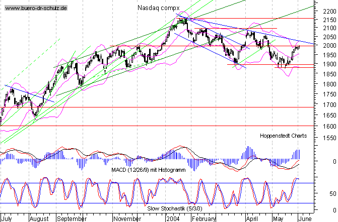 Tages-Chart seit M&auml;rz 2003