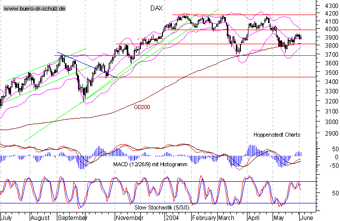 kurzfristiger TagesChart