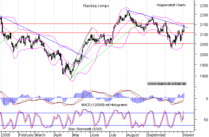 Tages-Chart seit M&auml;rz 2003