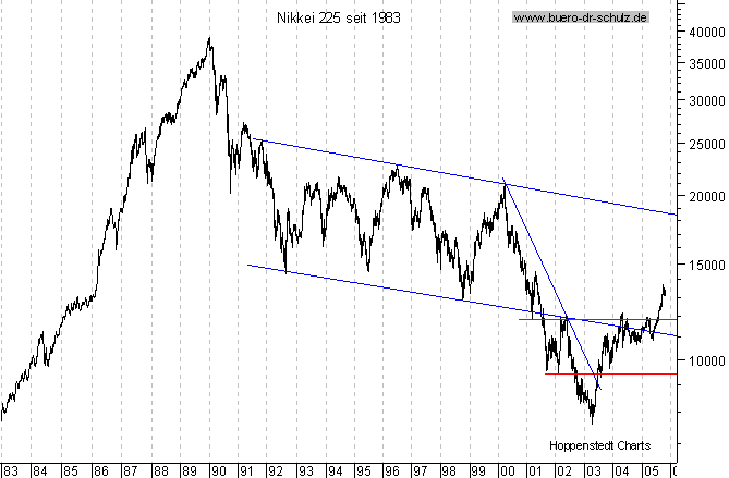 Langfristchart seit 1983