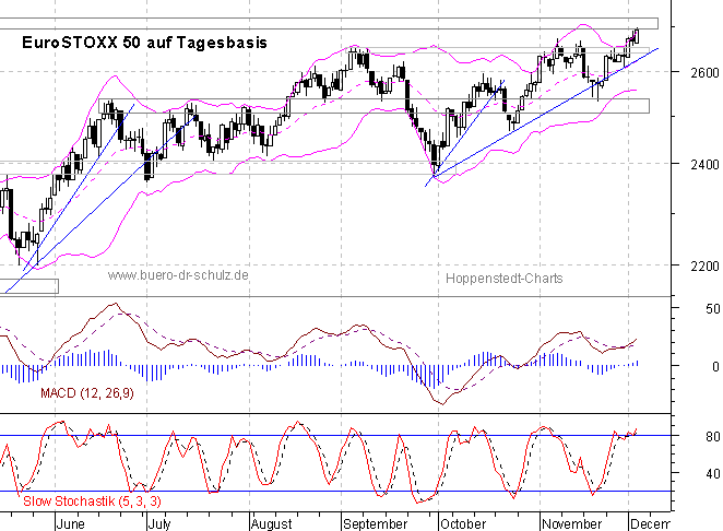 Chart auf Tagesbasis