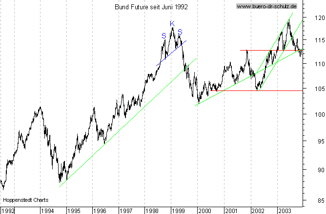 Langfristchart seit 192