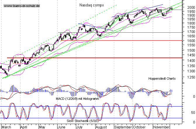 Tages-Chart seit März 2003
