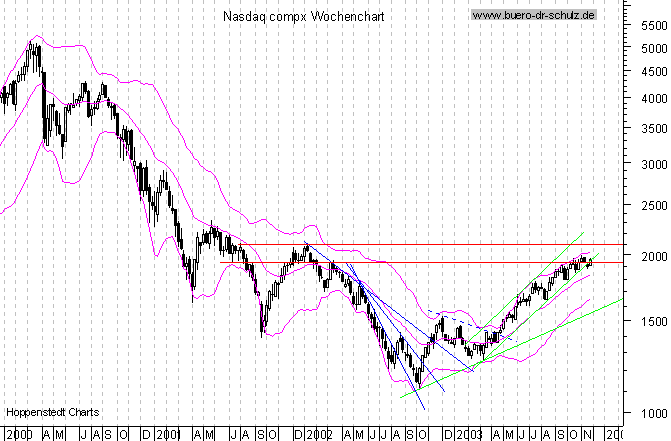 WochenCandles seit Januar 2000