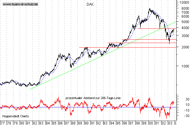 Langfristchart seit 1977