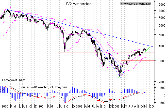 Wochencandles seit Januar 2000