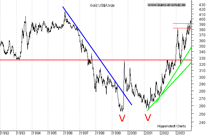 Chart seit Juli 1992