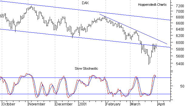 6-Monats-Chart mit Stochastik-Indikator